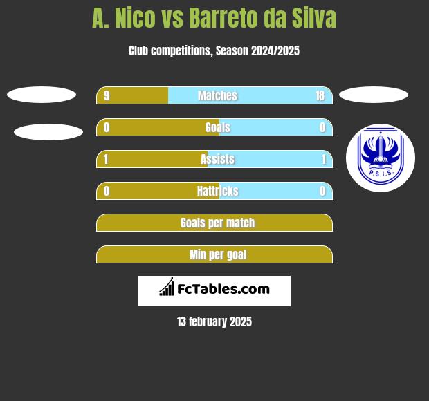 A. Nico vs Barreto da Silva h2h player stats