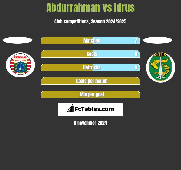 Abdurrahman vs Idrus h2h player stats