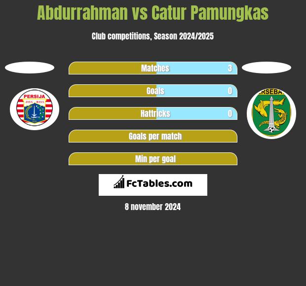 Abdurrahman vs Catur Pamungkas h2h player stats