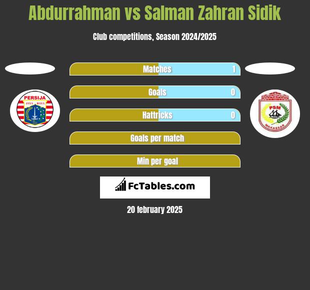 Abdurrahman vs Salman Zahran Sidik h2h player stats