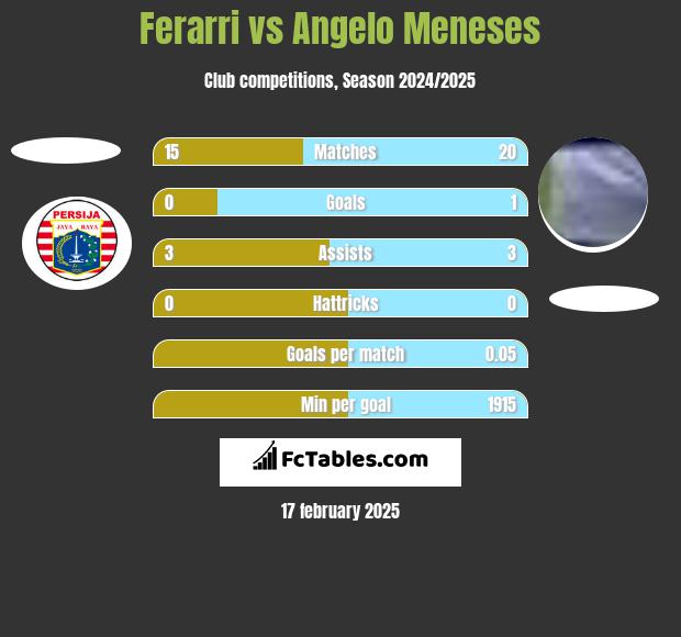 Ferarri vs Angelo Meneses h2h player stats