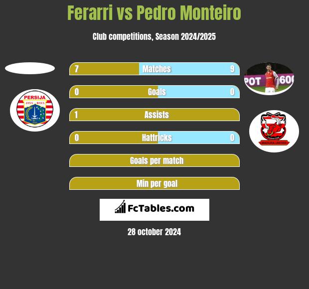 Ferarri vs Pedro Monteiro h2h player stats