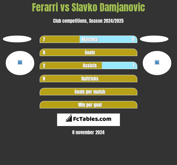 Ferarri vs Slavko Damjanovic h2h player stats