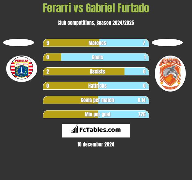 Ferarri vs Gabriel Furtado h2h player stats