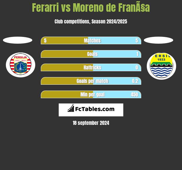 Ferarri vs Moreno de FranÃ§a h2h player stats