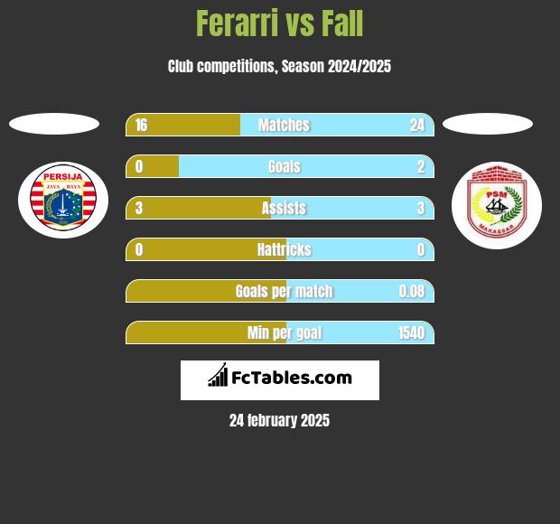 Ferarri vs Fall h2h player stats