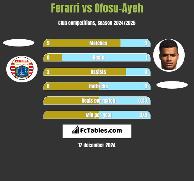 Ferarri vs Ofosu-Ayeh h2h player stats