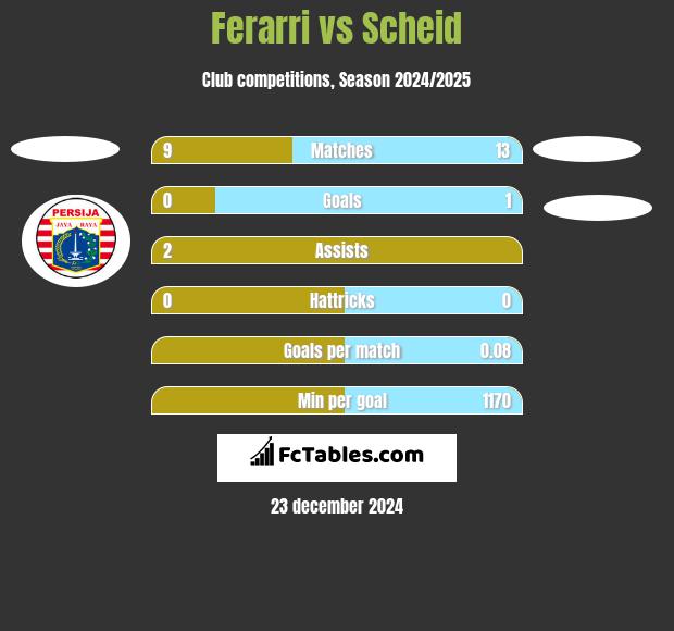 Ferarri vs Scheid h2h player stats