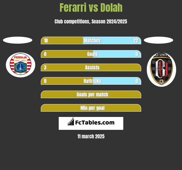 Ferarri vs Dolah h2h player stats