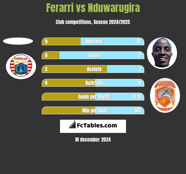 Ferarri vs Nduwarugira h2h player stats