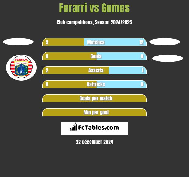 Ferarri vs Gomes h2h player stats