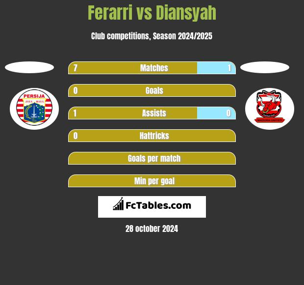 Ferarri vs Diansyah h2h player stats