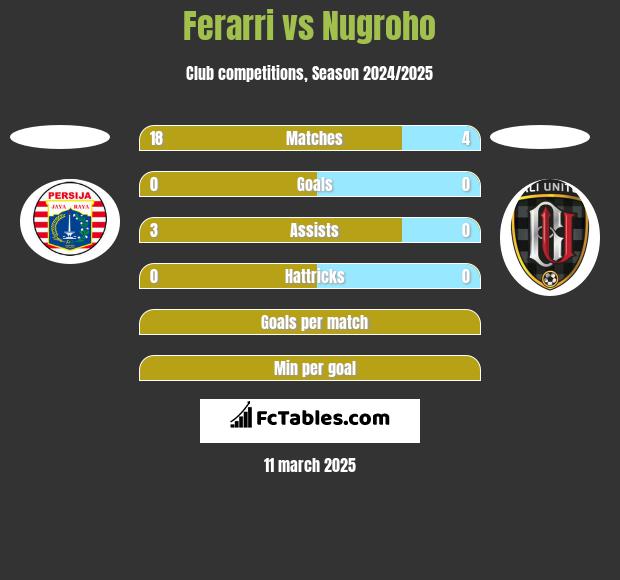 Ferarri vs Nugroho h2h player stats