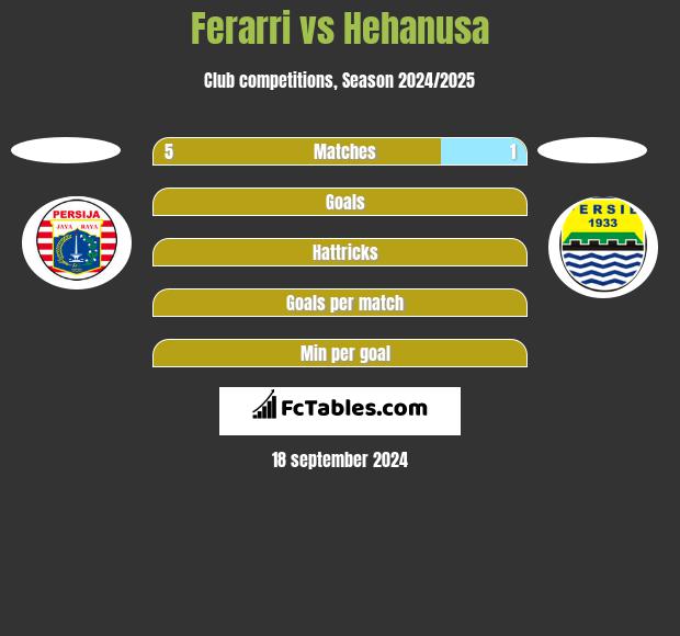 Ferarri vs Hehanusa h2h player stats