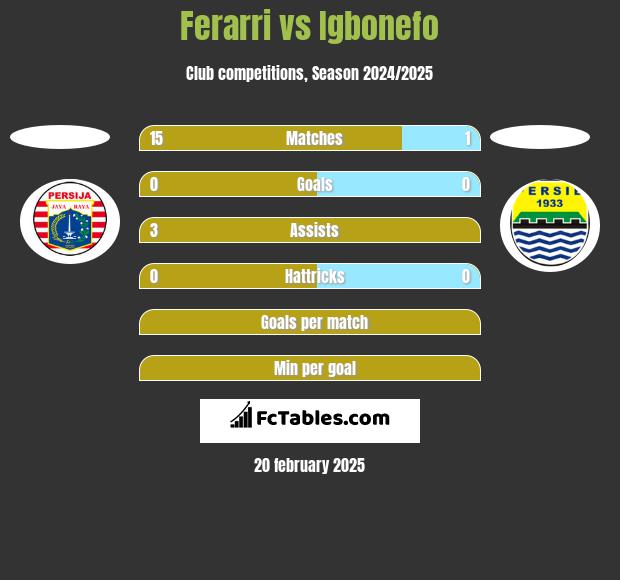 Ferarri vs Igbonefo h2h player stats