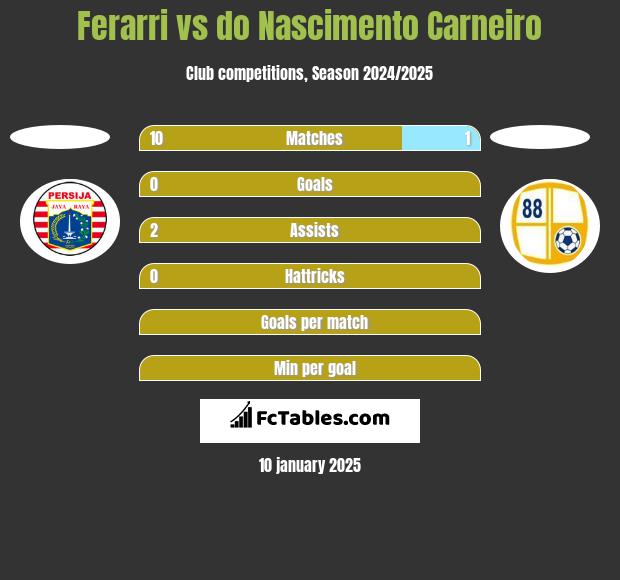 Ferarri vs do Nascimento Carneiro h2h player stats