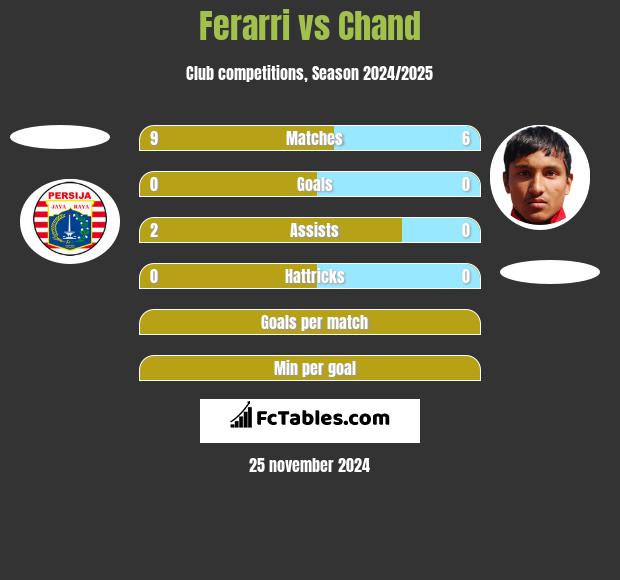 Ferarri vs Chand h2h player stats