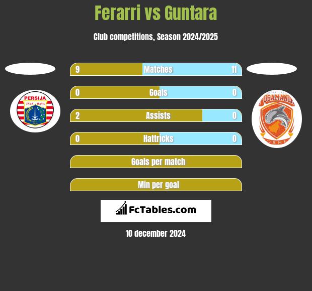 Ferarri vs Guntara h2h player stats