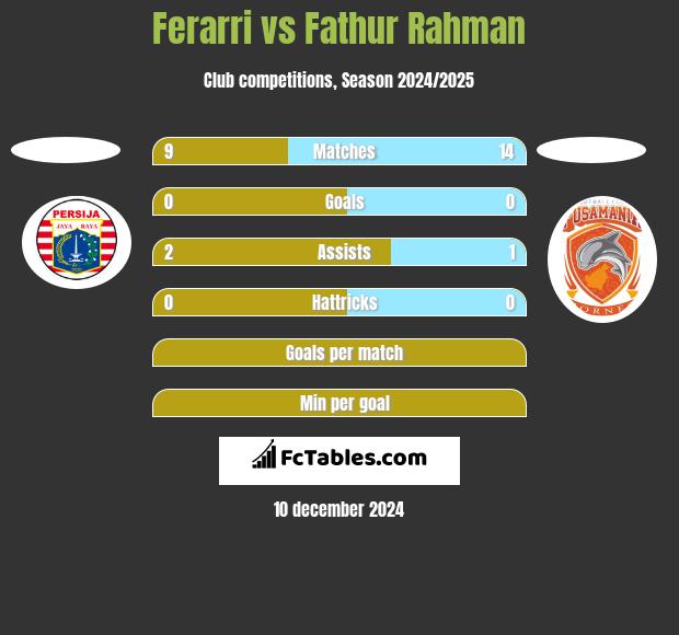 Ferarri vs Fathur Rahman h2h player stats