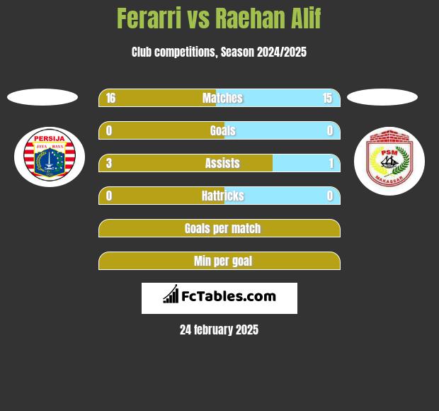 Ferarri vs Raehan Alif h2h player stats