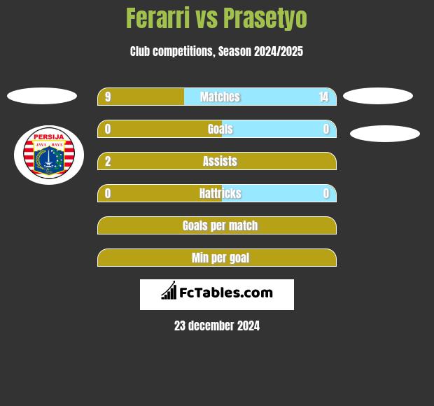 Ferarri vs Prasetyo h2h player stats