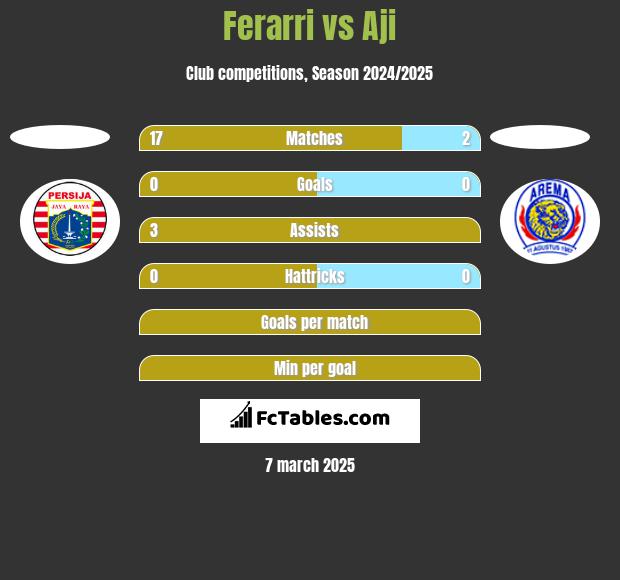 Ferarri vs Aji h2h player stats