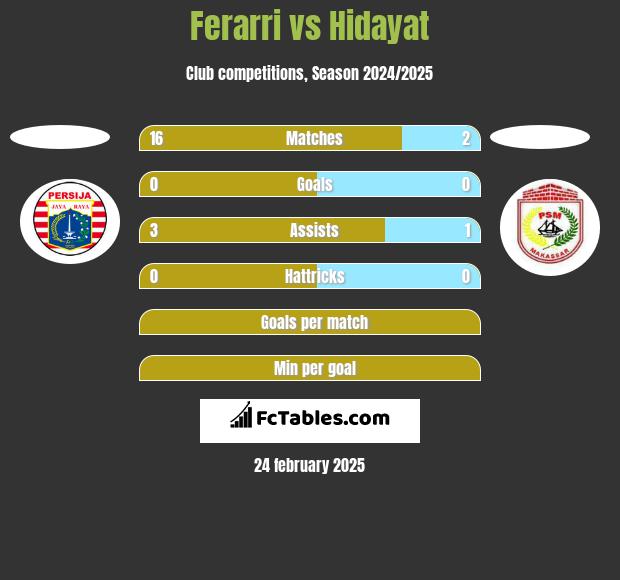 Ferarri vs Hidayat h2h player stats