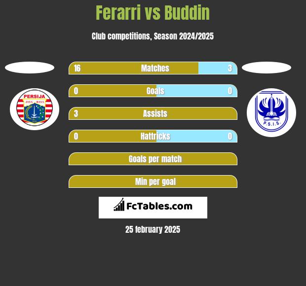 Ferarri vs Buddin h2h player stats