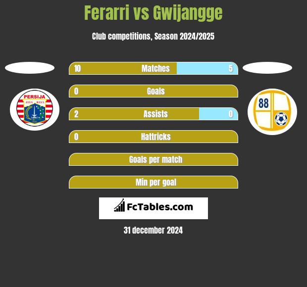 Ferarri vs Gwijangge h2h player stats