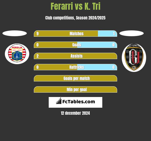 Ferarri vs K. Tri h2h player stats