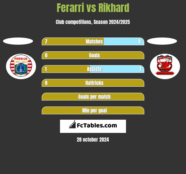 Ferarri vs Rikhard h2h player stats