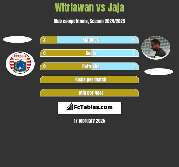 Witriawan vs Jaja h2h player stats