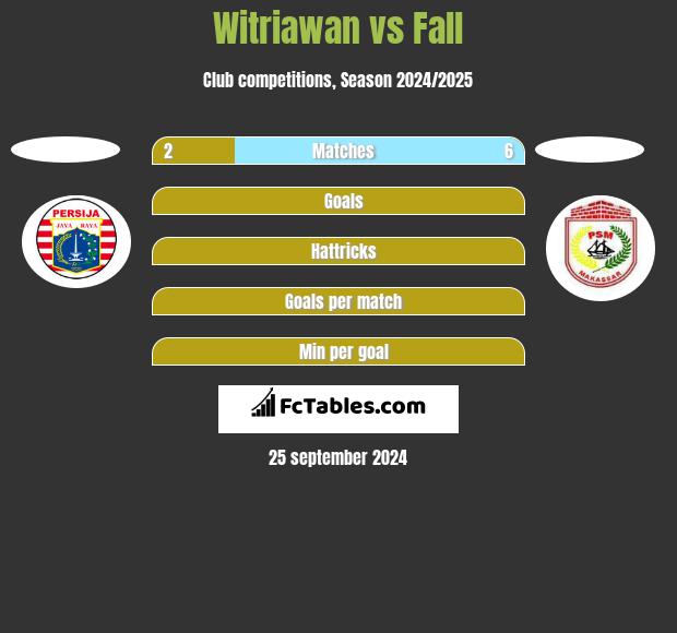 Witriawan vs Fall h2h player stats