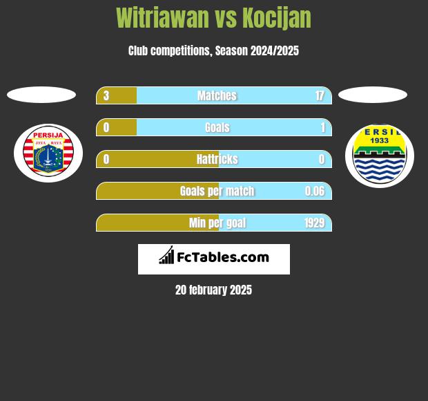 Witriawan vs Kocijan h2h player stats