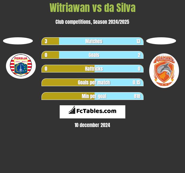 Witriawan vs da Silva h2h player stats