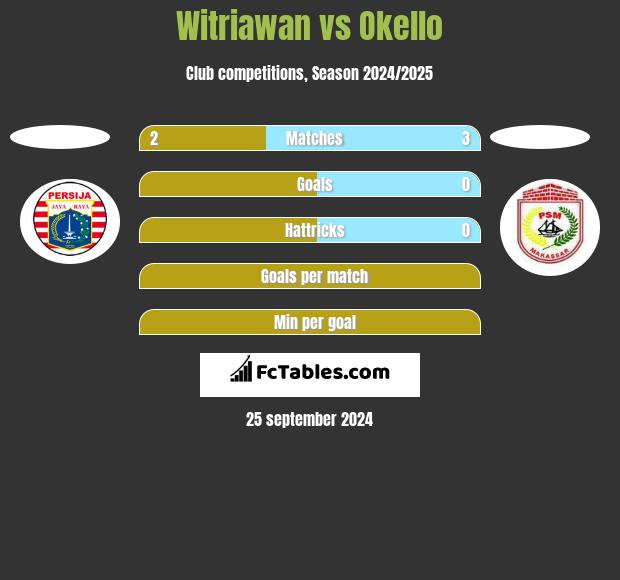 Witriawan vs Okello h2h player stats