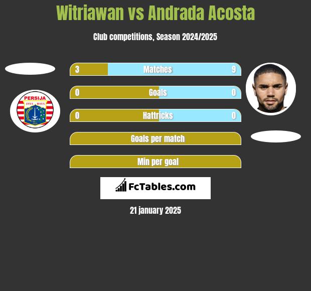 Witriawan vs Andrada Acosta h2h player stats