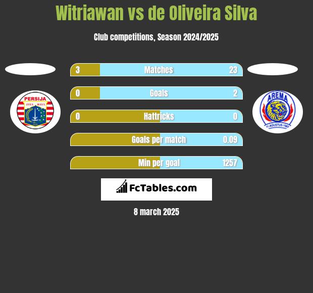 Witriawan vs de Oliveira Silva h2h player stats