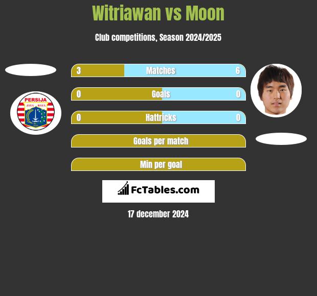 Witriawan vs Moon h2h player stats