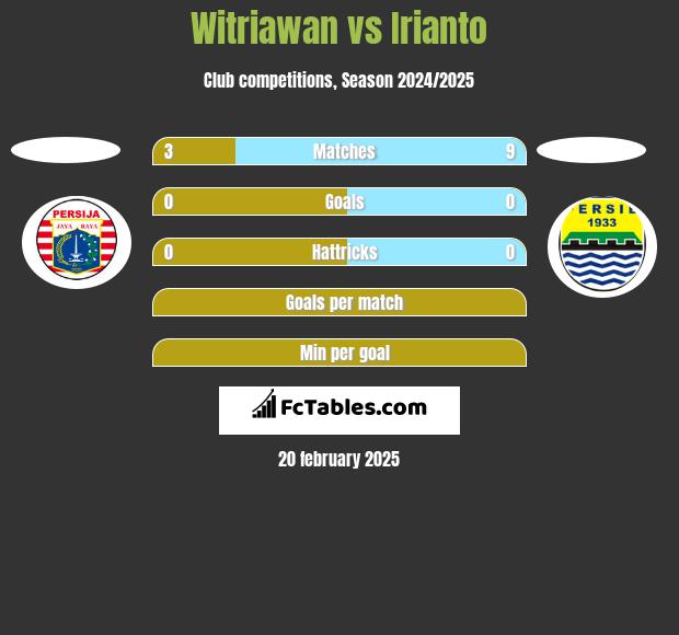 Witriawan vs Irianto h2h player stats