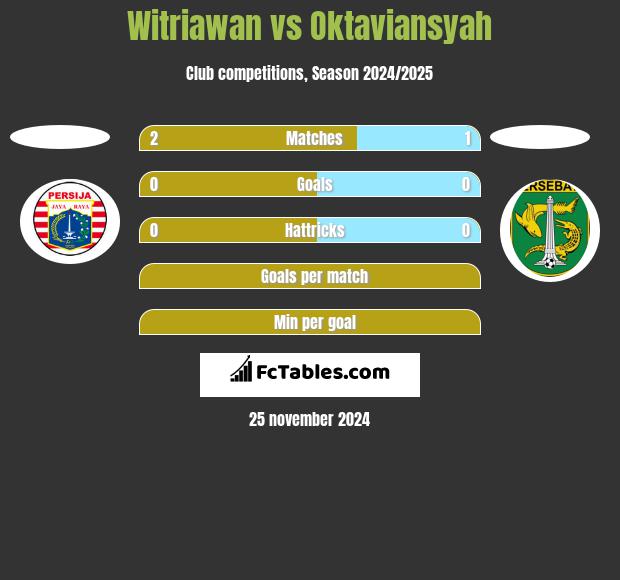 Witriawan vs Oktaviansyah h2h player stats