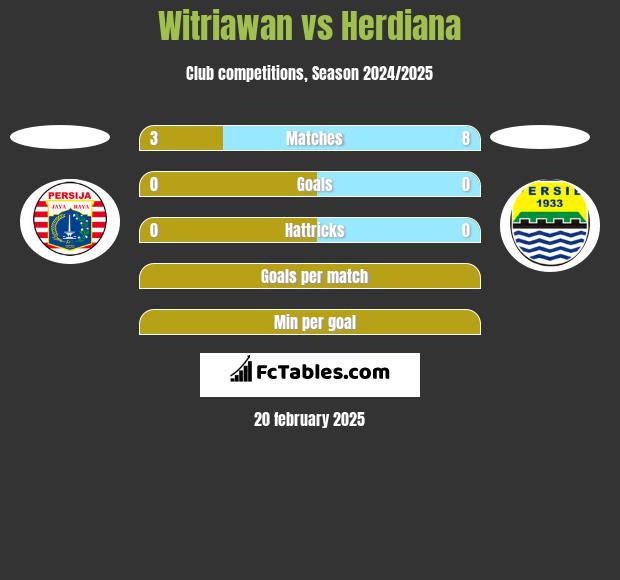 Witriawan vs Herdiana h2h player stats