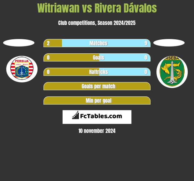 Witriawan vs Rivera Dávalos h2h player stats