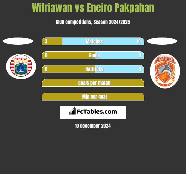 Witriawan vs Eneiro Pakpahan h2h player stats