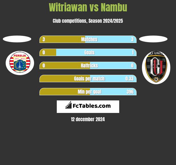 Witriawan vs Nambu h2h player stats