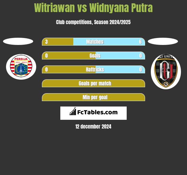 Witriawan vs Widnyana Putra h2h player stats