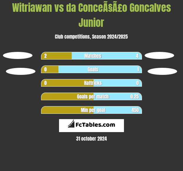 Witriawan vs da ConceÃ§Ã£o Goncalves Junior h2h player stats