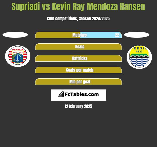 Supriadi vs Kevin Ray Mendoza Hansen h2h player stats