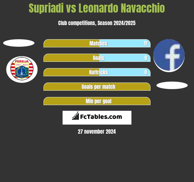 Supriadi vs Leonardo Navacchio h2h player stats