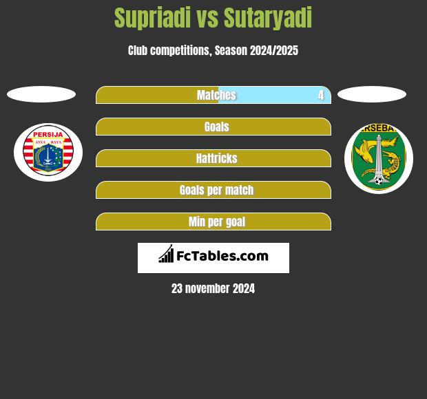 Supriadi vs Sutaryadi h2h player stats